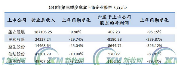 三季度报揭示家禽上市企业全年亏损难改，深加工投资前景看好